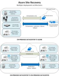 Asure Site Recovery Limitations - VHD Sizing